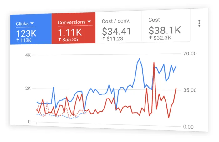 Google Ads Management Services Detroit ,MI - PPC Campaign Management & Google Advertising Experts in Detroit ,MI