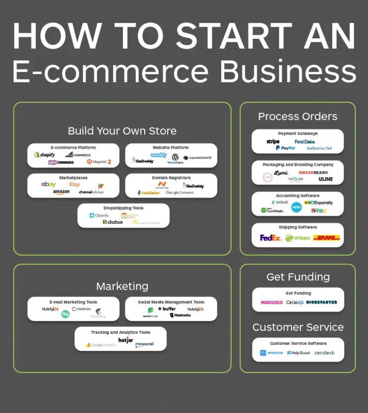 Dropshipping ecommerce store Detroit ,MI 2026 online business setup and Presence