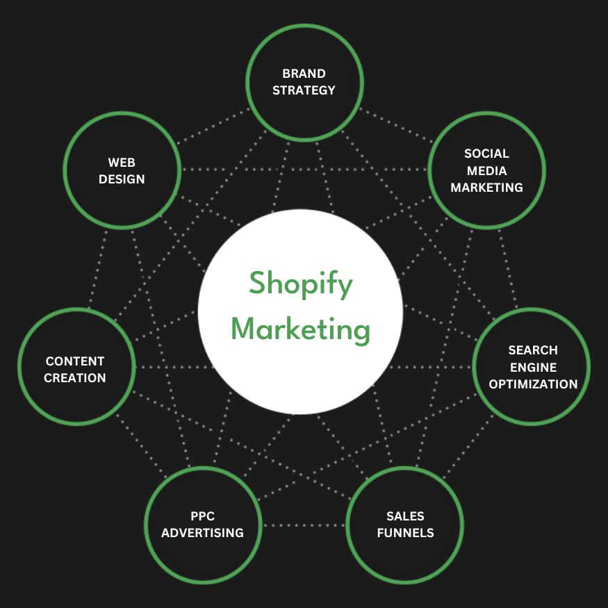 Best Shopify Marketing Agency | Digital Marketing Agency for Shopify Stores | Presence Hackers in Detroit ,MI for Online Stores