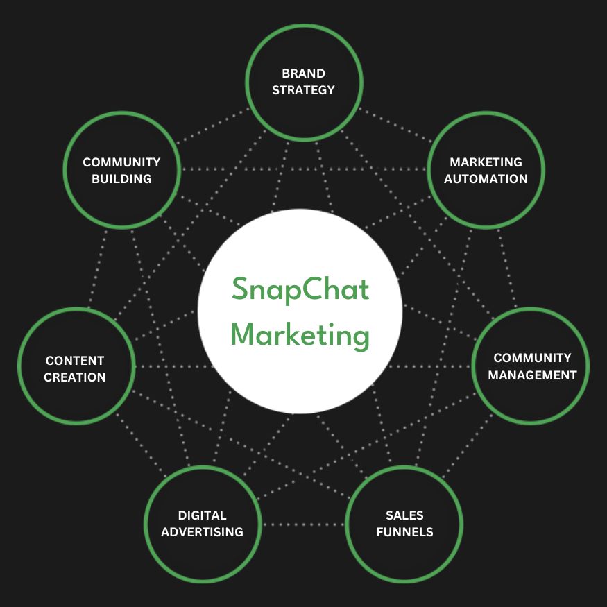 Snapchat Ads Services in Detroit ,MI | Advertise Your Business on Snapchat