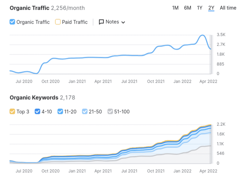 SEO Services in Detroit ,MI That Help You Rank and Grow